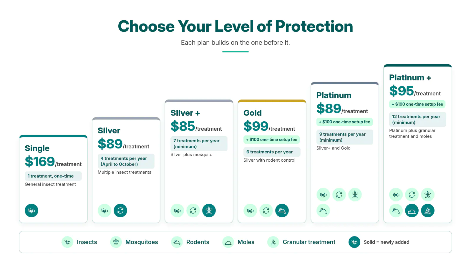 Residential pest control packages, price per treatment: Single $169, 1 treatment one-time. Silver $89, 4 treatments per year (April to October). Silver Plus $85, 7 treatments per year minimum. Gold $99, 6 treatments per year, plus $100 one-time setup fee. Platinum $89, 9 treatments per year minimum, plus $100 one-time setup fee. Platinum Plus $95, 12 treatments per year minimum, plus $100 one-time setup fee.